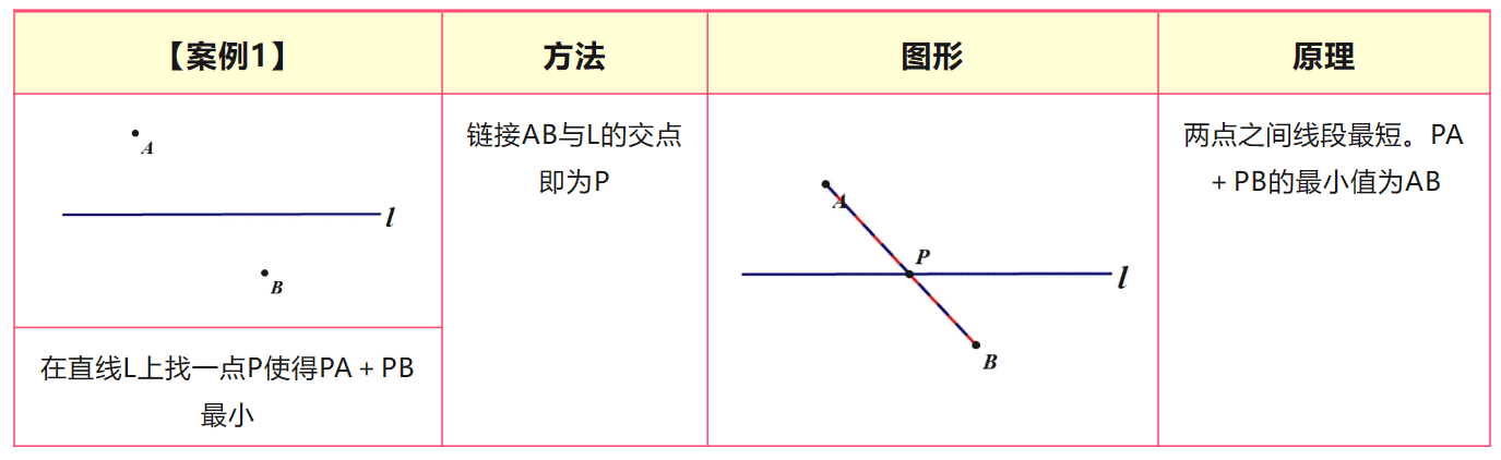 初中数学常考题型（最短路径问题）知识点总结归纳整理大全完整精华版